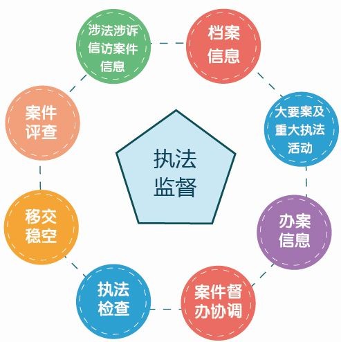 政法執法監督、隊伍建設管理系統解決方案